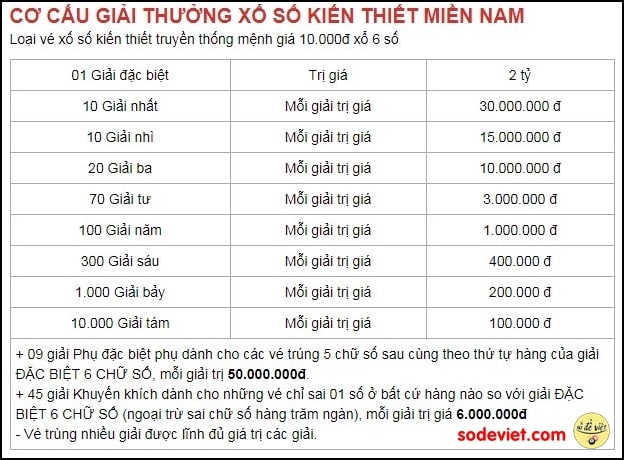 Các điểm giống và khác của xổ số truyền thống 3 miền cho mọi người